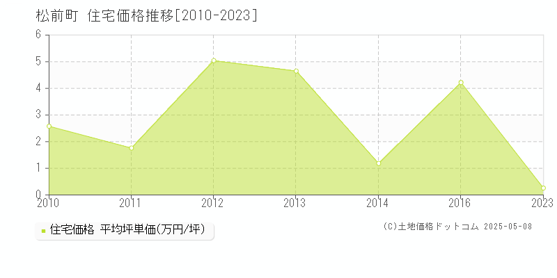 松前町(北海道)の住宅価格推移グラフ(坪単価)[2010-2023年]
