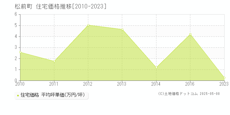 松前郡松前町全域の住宅価格推移グラフ 