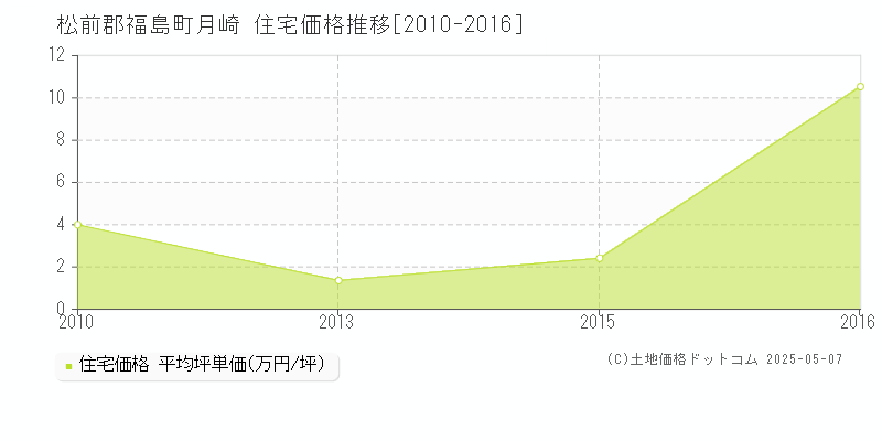 月崎(松前郡福島町)の住宅価格推移グラフ(坪単価)[2010-2016年]