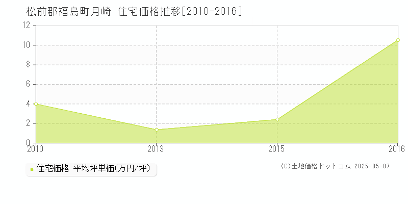 松前郡福島町月崎の住宅価格推移グラフ 