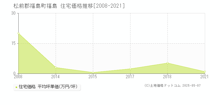 松前郡福島町福島の住宅価格推移グラフ 