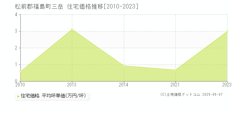 三岳(松前郡福島町)の住宅価格推移グラフ(坪単価)[2010-2023年]