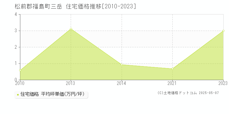 松前郡福島町三岳の住宅価格推移グラフ 