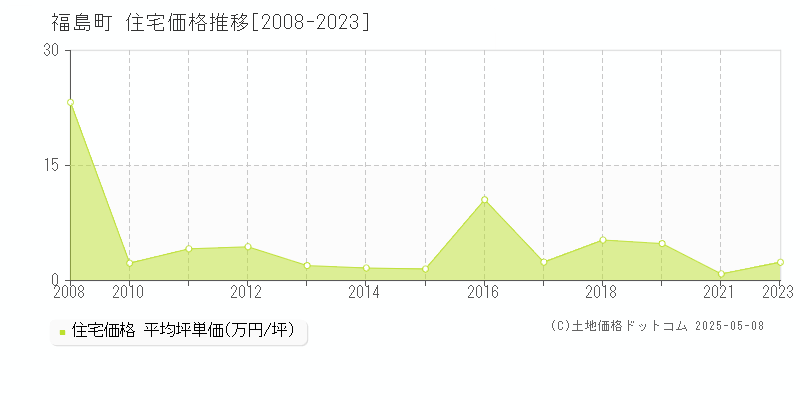 福島町(北海道)の住宅価格推移グラフ(坪単価)[2008-2023年]