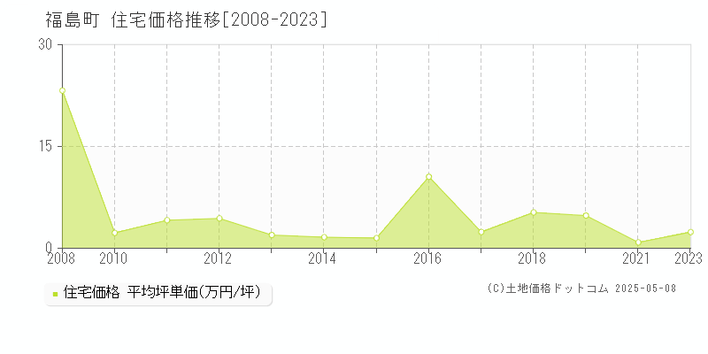 松前郡福島町の住宅価格推移グラフ 