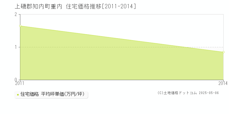 重内(上磯郡知内町)の住宅価格推移グラフ(坪単価)[2011-2014年]