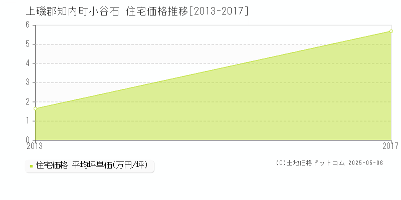 上磯郡知内町小谷石の住宅価格推移グラフ 