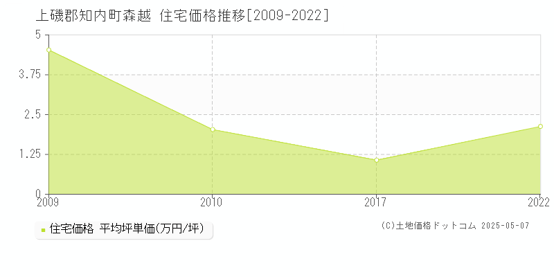 森越(上磯郡知内町)の住宅価格推移グラフ(坪単価)[2009-2022年]