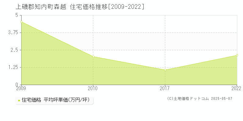 上磯郡知内町森越の住宅価格推移グラフ 