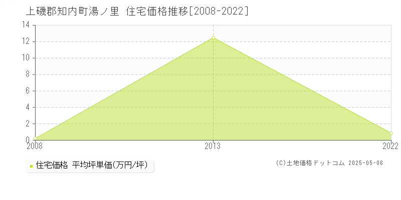湯ノ里(上磯郡知内町)の住宅価格推移グラフ(坪単価)[2008-2022年]
