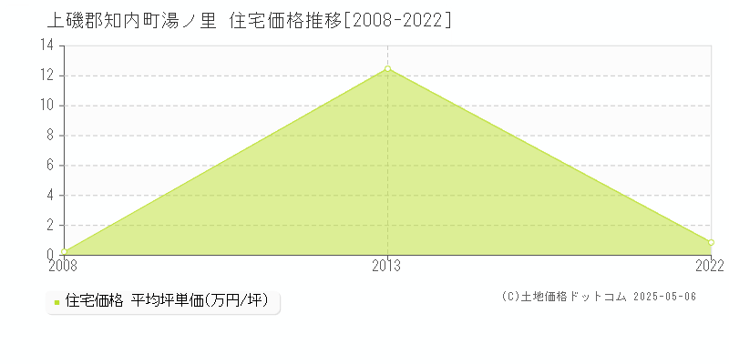 上磯郡知内町湯ノ里の住宅価格推移グラフ 
