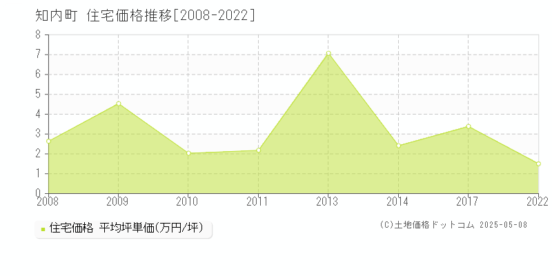 知内町(北海道)の住宅価格推移グラフ(坪単価)[2008-2022年]