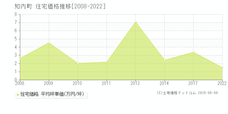 上磯郡知内町全域の住宅価格推移グラフ 