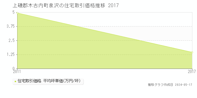 上磯郡木古内町泉沢の住宅価格推移グラフ 