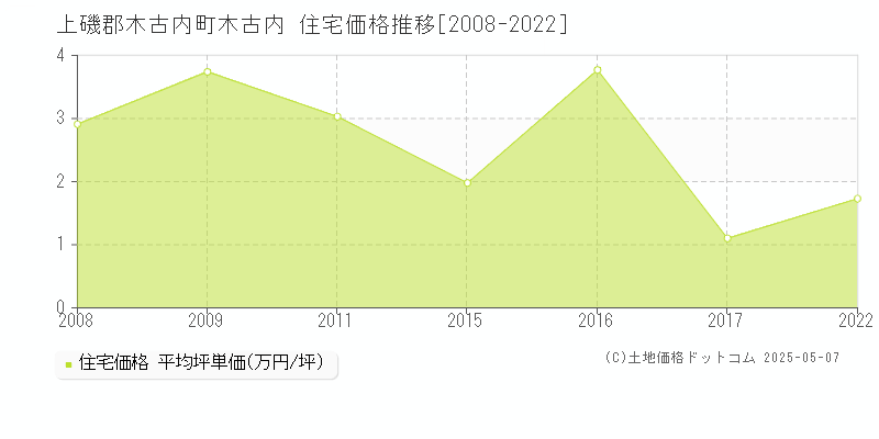 木古内(上磯郡木古内町)の住宅価格推移グラフ(坪単価)[2008-2022年]