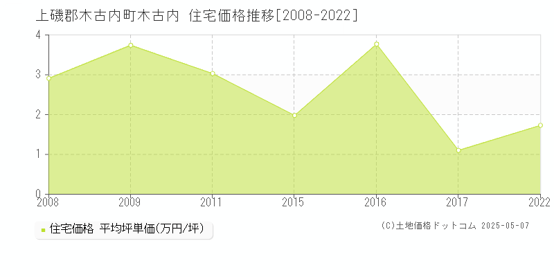 上磯郡木古内町木古内の住宅価格推移グラフ 