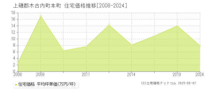 本町(上磯郡木古内町)の住宅価格推移グラフ(坪単価)[2008-2024年]