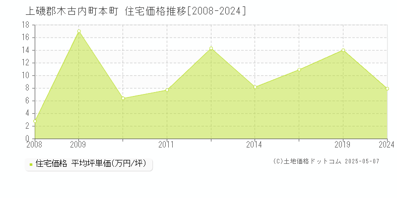 上磯郡木古内町本町の住宅価格推移グラフ 
