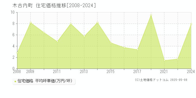 木古内町(北海道)の住宅価格推移グラフ(坪単価)[2008-2024年]
