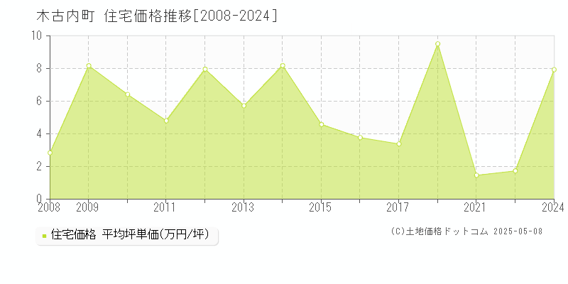 上磯郡木古内町の住宅価格推移グラフ 