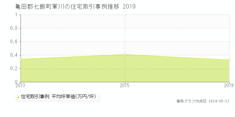 亀田郡七飯町軍川の住宅価格推移グラフ 