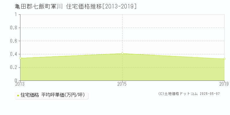軍川(亀田郡七飯町)の住宅価格推移グラフ(坪単価)[2013-2019年]