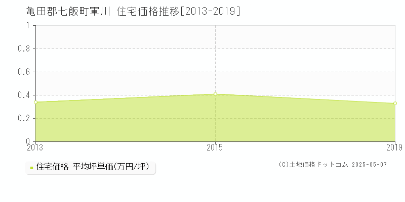 亀田郡七飯町軍川の住宅価格推移グラフ 