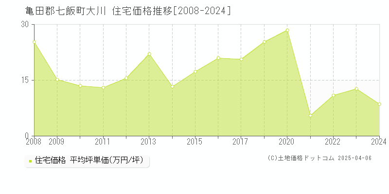 亀田郡七飯町大川の住宅取引価格推移グラフ 