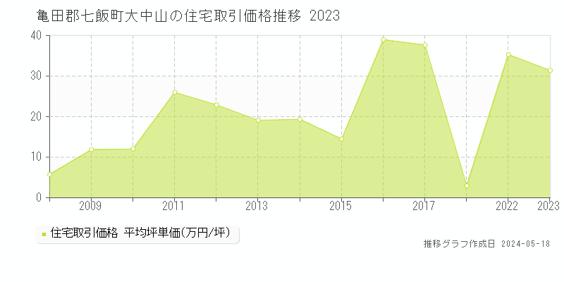 亀田郡七飯町大中山の住宅価格推移グラフ 