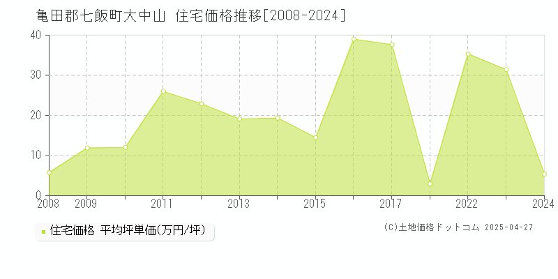 亀田郡七飯町大中山の住宅価格推移グラフ 