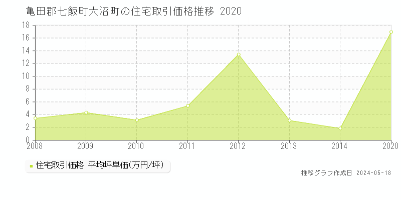 亀田郡七飯町大沼町の住宅取引事例推移グラフ 