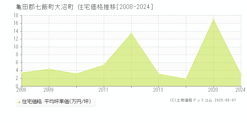 大沼町(亀田郡七飯町)の住宅価格推移グラフ(坪単価)[2008-2024年]
