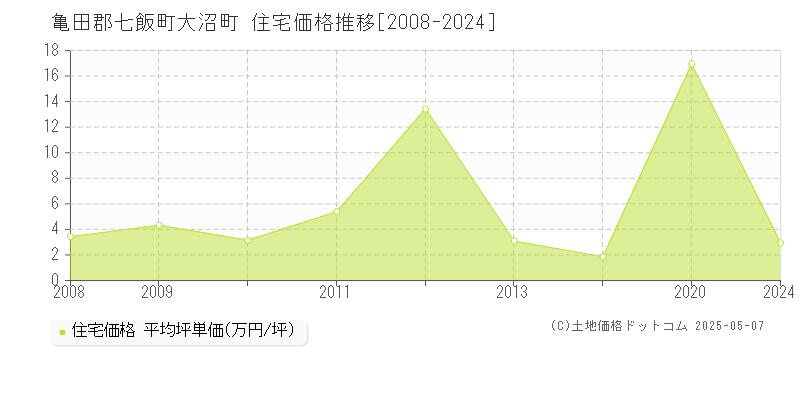 亀田郡七飯町大沼町の住宅取引価格推移グラフ 