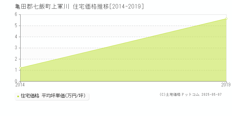 上軍川(亀田郡七飯町)の住宅価格推移グラフ(坪単価)[2014-2019年]