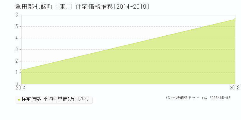 亀田郡七飯町上軍川の住宅取引事例推移グラフ 