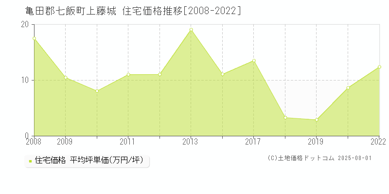 上藤城(亀田郡七飯町)の住宅価格推移グラフ(坪単価)[2008-2022年]