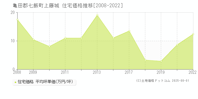 亀田郡七飯町上藤城の住宅取引事例推移グラフ 