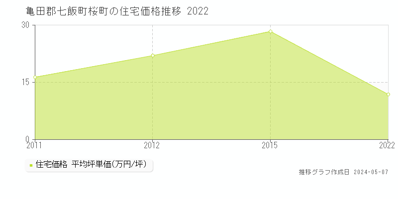 亀田郡七飯町桜町の住宅価格推移グラフ 