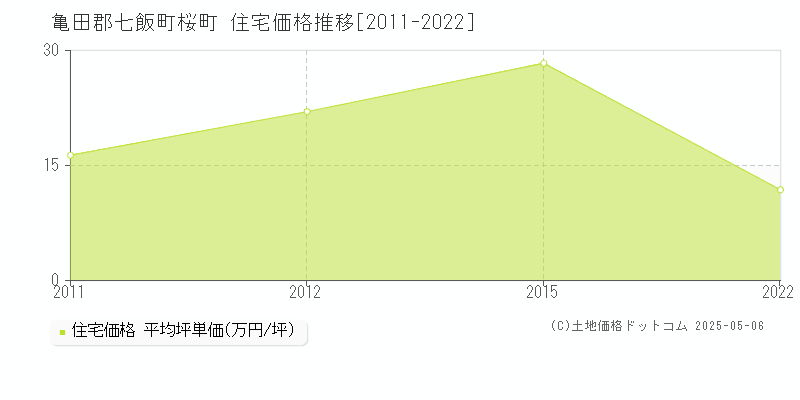 桜町(亀田郡七飯町)の住宅価格推移グラフ(坪単価)[2011-2022年]