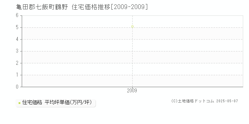 鶴野(亀田郡七飯町)の住宅価格推移グラフ(坪単価)[2009-2009年]