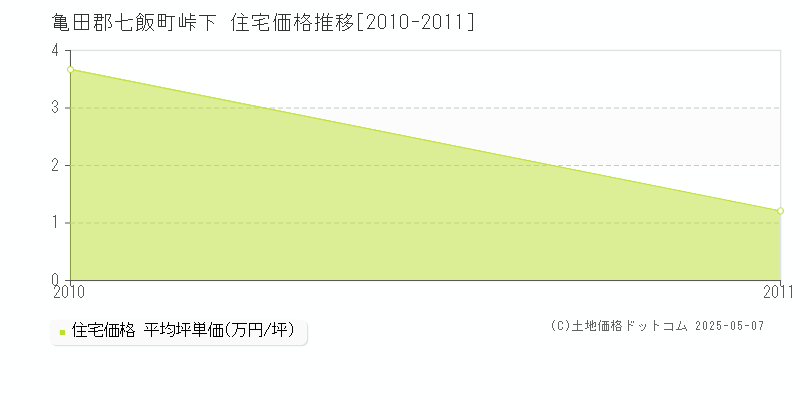 亀田郡七飯町峠下の住宅価格推移グラフ 