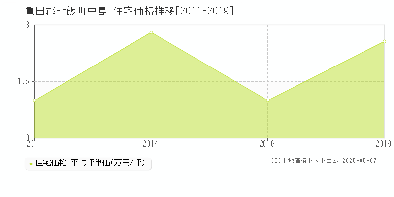 中島(亀田郡七飯町)の住宅価格推移グラフ(坪単価)[2011-2019年]