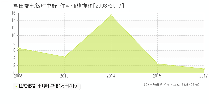 中野(亀田郡七飯町)の住宅価格推移グラフ(坪単価)[2008-2017年]