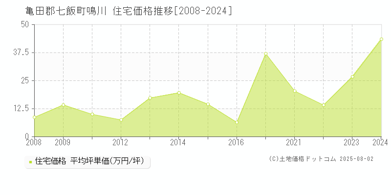 鳴川(亀田郡七飯町)の住宅価格推移グラフ(坪単価)[2008-2024年]