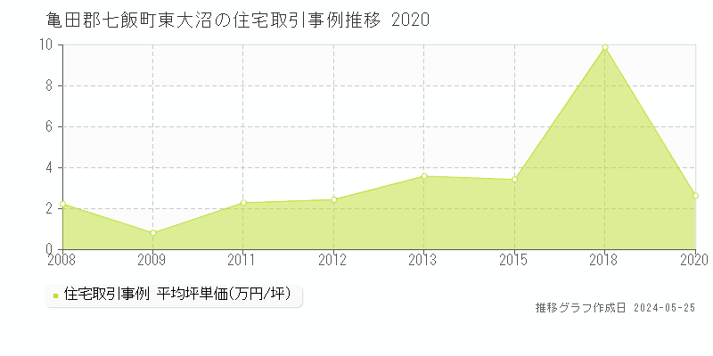 亀田郡七飯町東大沼の住宅価格推移グラフ 