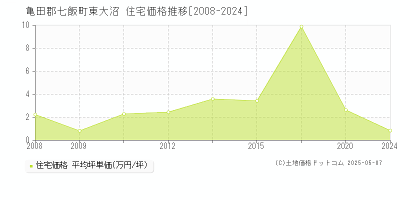 東大沼(亀田郡七飯町)の住宅価格推移グラフ(坪単価)[2008-2024年]