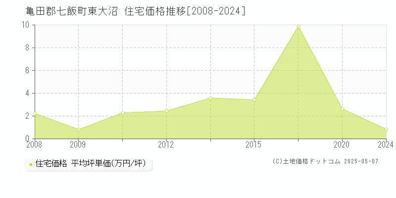 亀田郡七飯町東大沼の住宅価格推移グラフ 