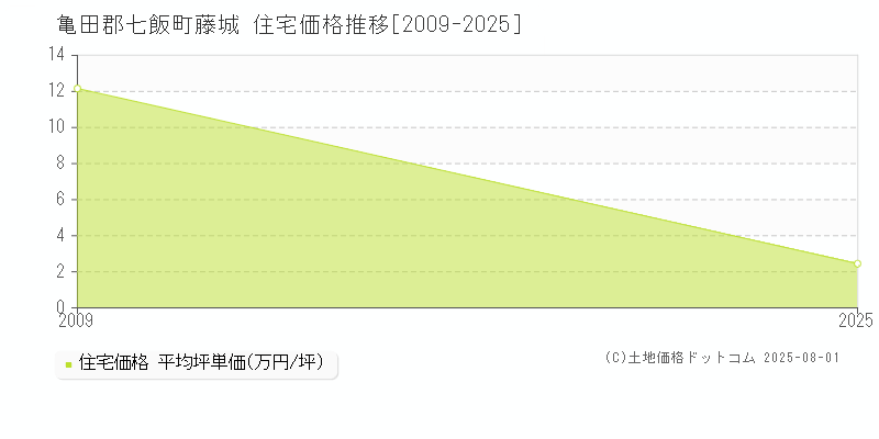藤城(亀田郡七飯町)の住宅価格推移グラフ(坪単価)[2009-2025年]