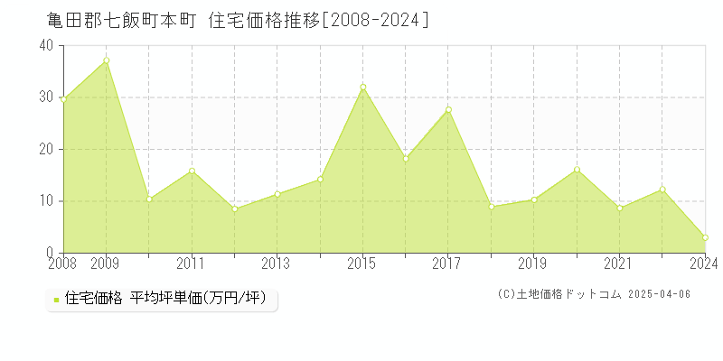 亀田郡七飯町本町の住宅価格推移グラフ 