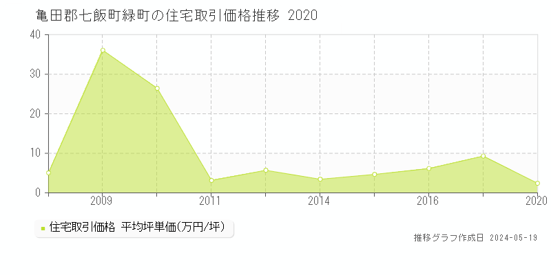 亀田郡七飯町緑町の住宅取引事例推移グラフ 